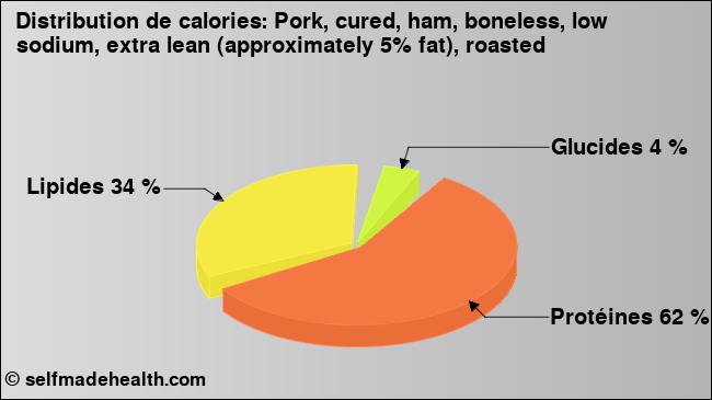 Calories: Pork, cured, ham, boneless, low sodium, extra lean (approximately 5% fat), roasted (diagramme, valeurs nutritives)