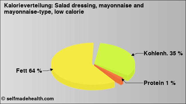 Kalorienverteilung: Salad dressing, mayonnaise and mayonnaise-type, low calorie (Grafik, Nährwerte)