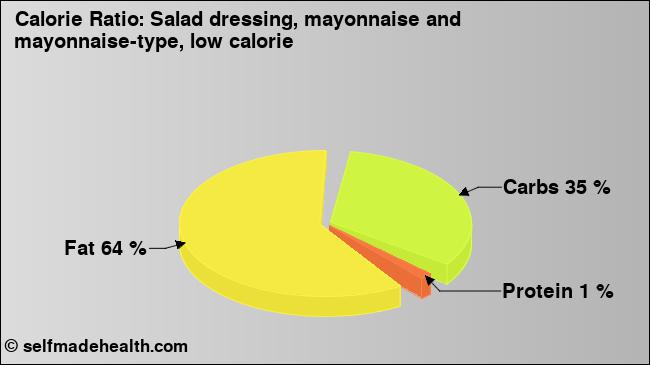 Calorie ratio: Salad dressing, mayonnaise and mayonnaise-type, low calorie (chart, nutrition data)