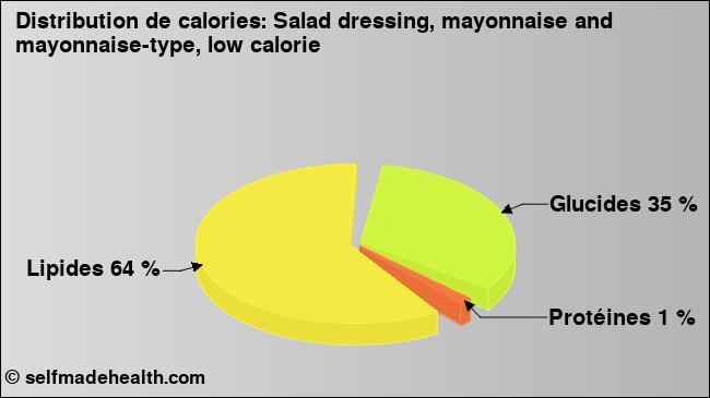 Calories: Salad dressing, mayonnaise and mayonnaise-type, low calorie (diagramme, valeurs nutritives)
