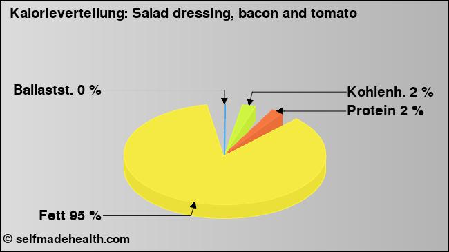 Kalorienverteilung: Salad dressing, bacon and tomato (Grafik, Nährwerte)