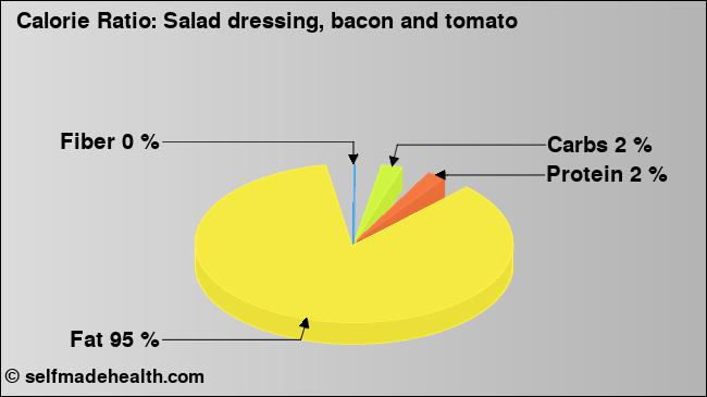 Calorie ratio: Salad dressing, bacon and tomato (chart, nutrition data)