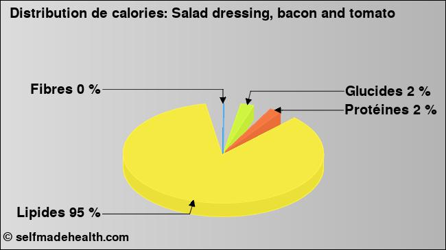 Calories: Salad dressing, bacon and tomato (diagramme, valeurs nutritives)