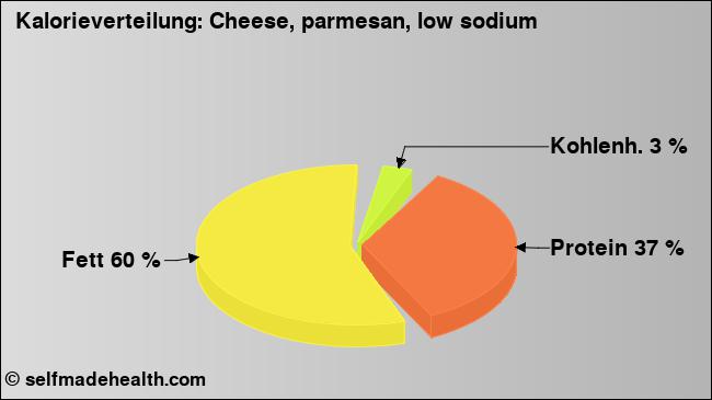 Kalorienverteilung: Cheese, parmesan, low sodium (Grafik, Nährwerte)