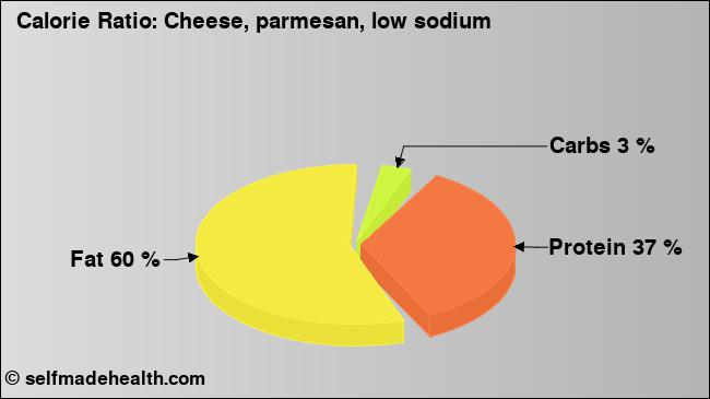 Calorie ratio: Cheese, parmesan, low sodium (chart, nutrition data)