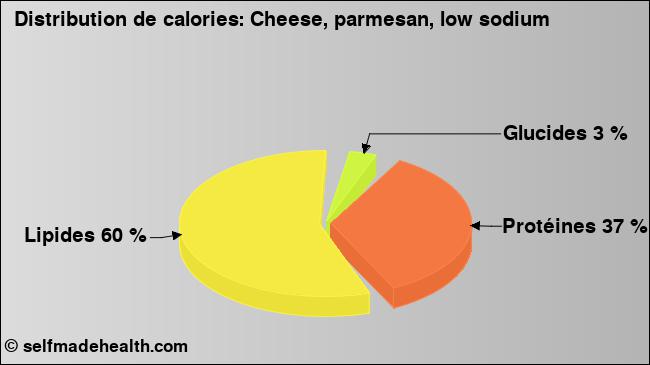 Calories: Cheese, parmesan, low sodium (diagramme, valeurs nutritives)