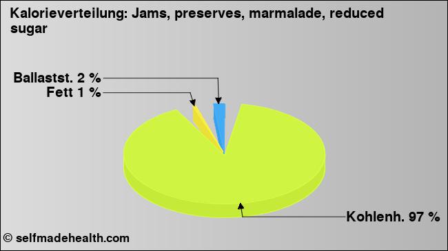 Kalorienverteilung: Jams, preserves, marmalade, reduced sugar (Grafik, Nährwerte)
