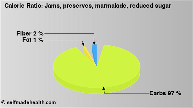 Calorie ratio: Jams, preserves, marmalade, reduced sugar (chart, nutrition data)