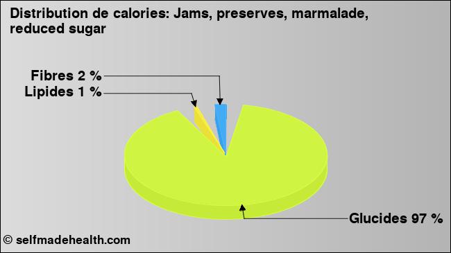 Calories: Jams, preserves, marmalade, reduced sugar (diagramme, valeurs nutritives)