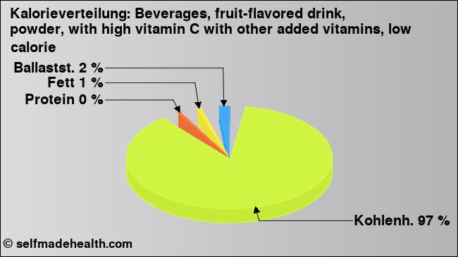 Kalorienverteilung: Beverages, fruit-flavored drink, powder, with high vitamin C with other added vitamins, low calorie (Grafik, Nährwerte)