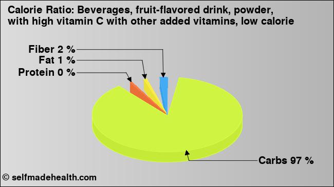Calorie ratio: Beverages, fruit-flavored drink, powder, with high vitamin C with other added vitamins, low calorie (chart, nutrition data)