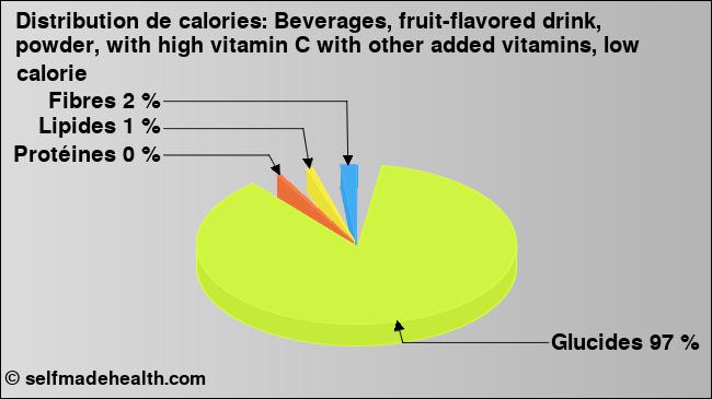 Calories: Beverages, fruit-flavored drink, powder, with high vitamin C with other added vitamins, low calorie (diagramme, valeurs nutritives)
