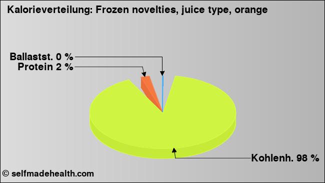 Kalorienverteilung: Frozen novelties, juice type, orange (Grafik, Nährwerte)