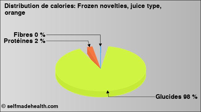 Calories: Frozen novelties, juice type, orange (diagramme, valeurs nutritives)