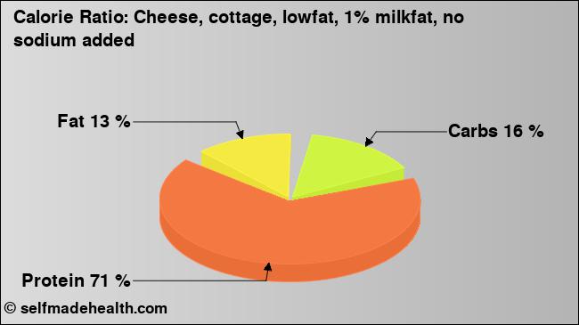 Calorie ratio: Cheese, cottage, lowfat, 1% milkfat, no sodium added (chart, nutrition data)