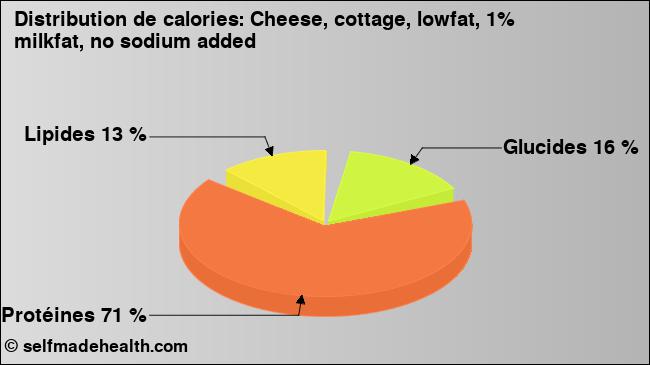 Calories: Cheese, cottage, lowfat, 1% milkfat, no sodium added (diagramme, valeurs nutritives)