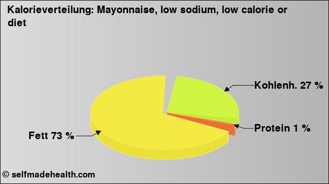Kalorienverteilung: Mayonnaise, low sodium, low calorie or diet (Grafik, Nährwerte)