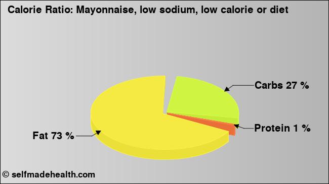 Calorie ratio: Mayonnaise, low sodium, low calorie or diet (chart, nutrition data)
