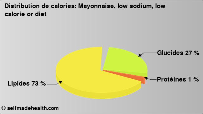 Calories: Mayonnaise, low sodium, low calorie or diet (diagramme, valeurs nutritives)