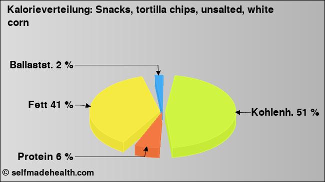 Kalorienverteilung: Snacks, tortilla chips, unsalted, white corn (Grafik, Nährwerte)