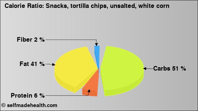 Calorie ratio: Snacks, tortilla chips, unsalted, white corn (chart, nutrition data)