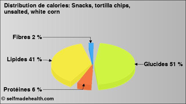 Calories: Snacks, tortilla chips, unsalted, white corn (diagramme, valeurs nutritives)