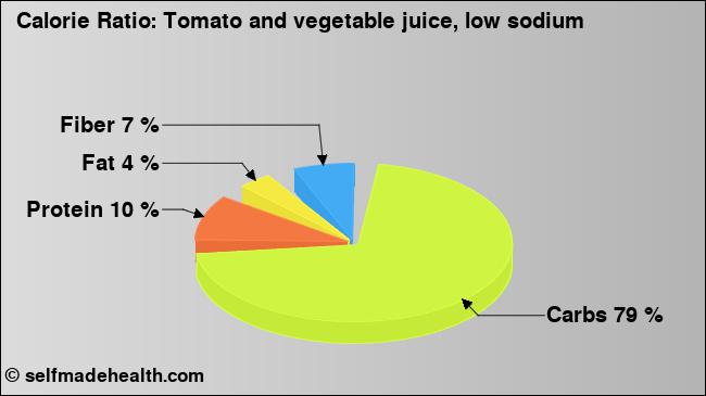 Calorie ratio: Tomato and vegetable juice, low sodium (chart, nutrition data)