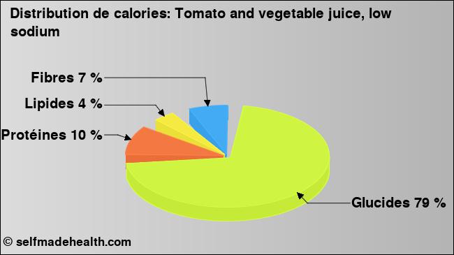 Calories: Tomato and vegetable juice, low sodium (diagramme, valeurs nutritives)