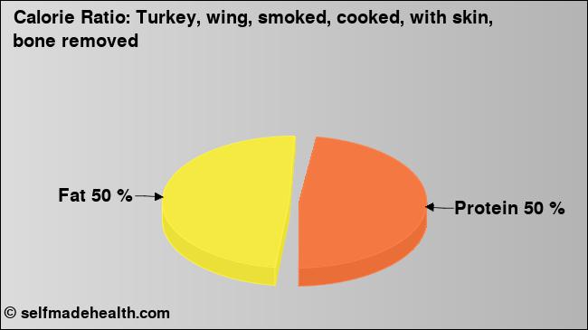 Calorie ratio: Turkey, wing, smoked, cooked, with skin, bone removed (chart, nutrition data)
