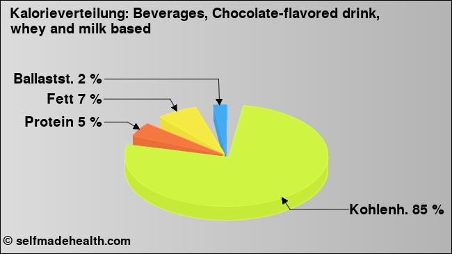 Kalorienverteilung: Beverages, Chocolate-flavored drink, whey and milk based (Grafik, Nährwerte)