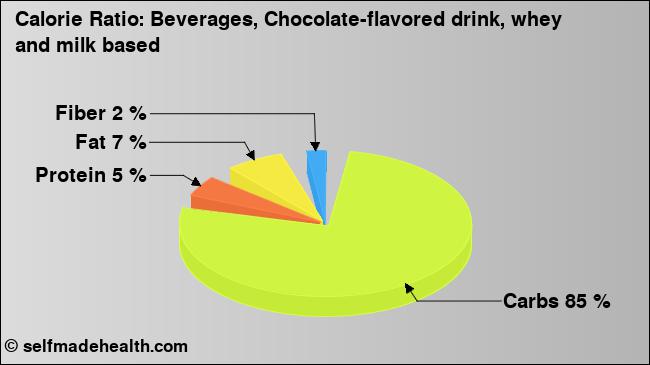 Calorie ratio: Beverages, Chocolate-flavored drink, whey and milk based (chart, nutrition data)