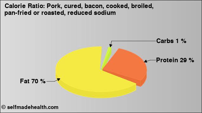 Calorie ratio: Pork, cured, bacon, cooked, broiled, pan-fried or roasted, reduced sodium (chart, nutrition data)