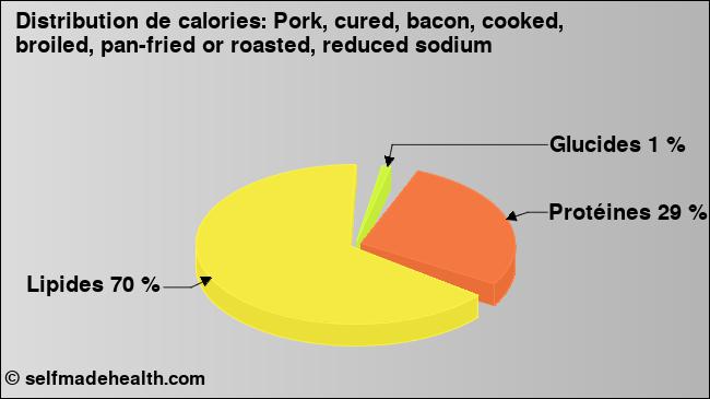 Calories: Pork, cured, bacon, cooked, broiled, pan-fried or roasted, reduced sodium (diagramme, valeurs nutritives)