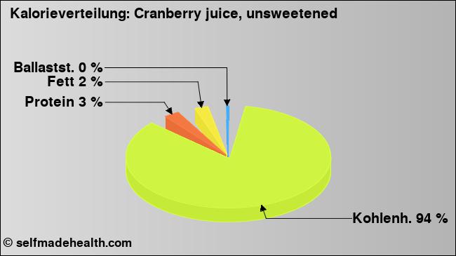 Kalorienverteilung: Cranberry juice, unsweetened (Grafik, Nährwerte)