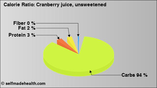 Calorie ratio: Cranberry juice, unsweetened (chart, nutrition data)