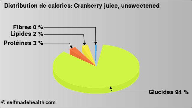 Calories: Cranberry juice, unsweetened (diagramme, valeurs nutritives)