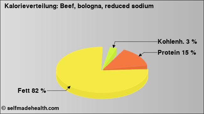 Kalorienverteilung: Beef, bologna, reduced sodium (Grafik, Nährwerte)