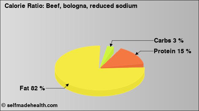 Calorie ratio: Beef, bologna, reduced sodium (chart, nutrition data)