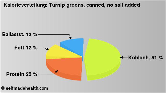 Kalorienverteilung: Turnip greens, canned, no salt added (Grafik, Nährwerte)