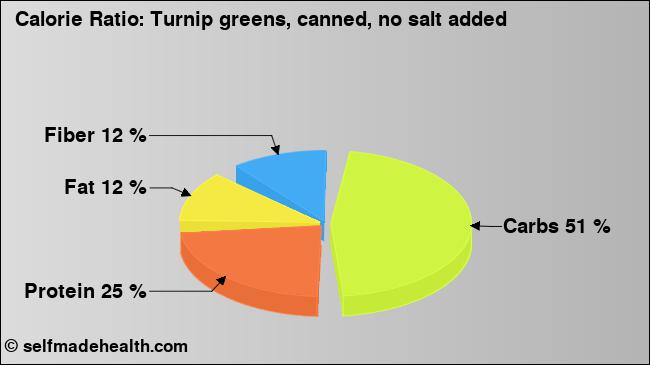 Calorie ratio: Turnip greens, canned, no salt added (chart, nutrition data)