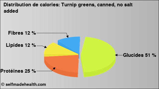 Calories: Turnip greens, canned, no salt added (diagramme, valeurs nutritives)