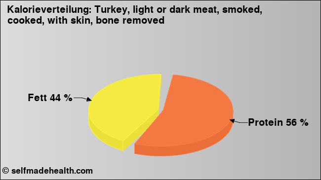 Kalorienverteilung: Turkey, light or dark meat, smoked, cooked, with skin, bone removed (Grafik, Nährwerte)