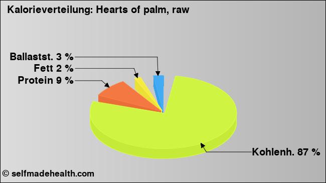 Kalorienverteilung: Hearts of palm, raw (Grafik, Nährwerte)
