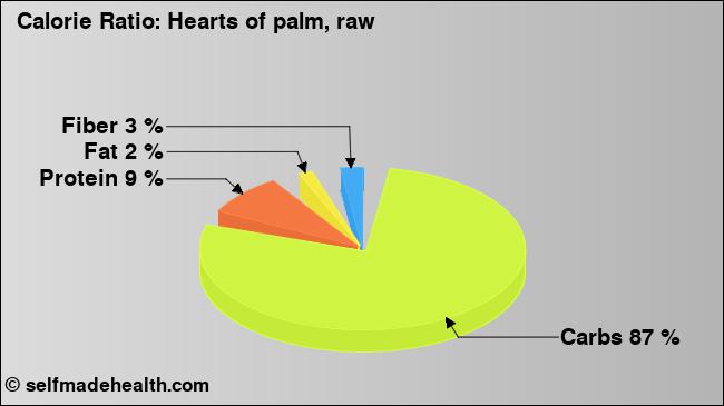 Calorie ratio: Hearts of palm, raw (chart, nutrition data)