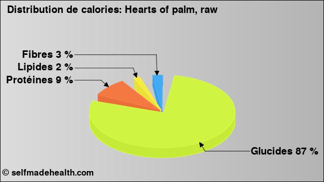 Calories: Hearts of palm, raw (diagramme, valeurs nutritives)