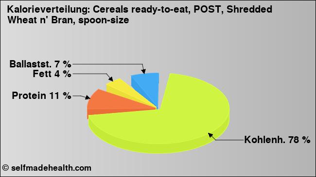 Kalorienverteilung: Cereals ready-to-eat, POST, Shredded Wheat n' Bran, spoon-size (Grafik, Nährwerte)