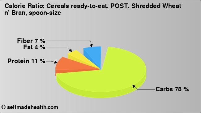 Calorie ratio: Cereals ready-to-eat, POST, Shredded Wheat n' Bran, spoon-size (chart, nutrition data)
