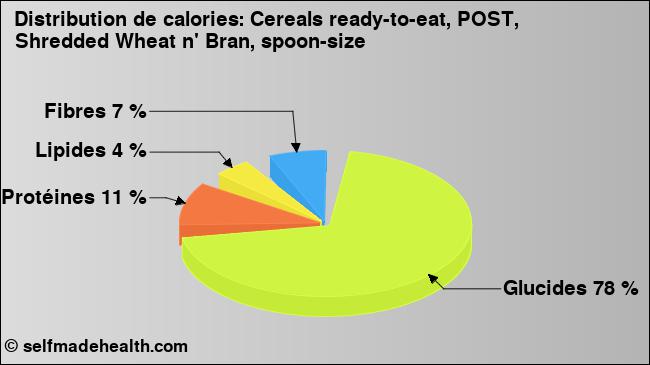 Calories: Cereals ready-to-eat, POST, Shredded Wheat n' Bran, spoon-size (diagramme, valeurs nutritives)
