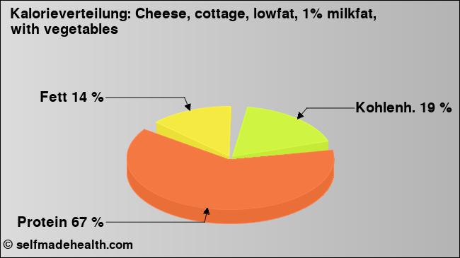 Kalorienverteilung: Cheese, cottage, lowfat, 1% milkfat, with vegetables (Grafik, Nährwerte)