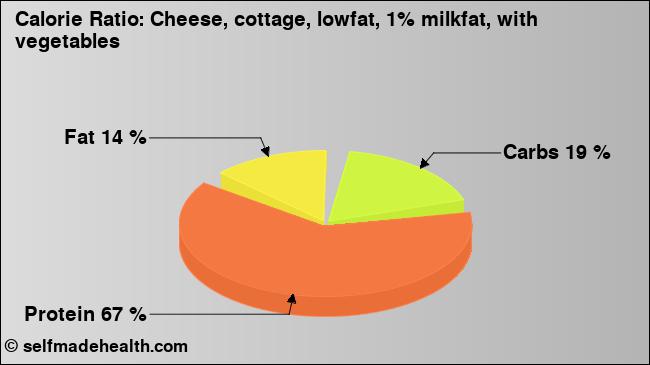 Calorie ratio: Cheese, cottage, lowfat, 1% milkfat, with vegetables (chart, nutrition data)